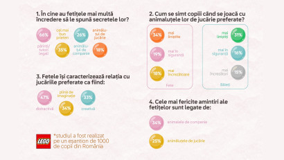 Studiu Grupul LEGO: Copiii sunt predispuși să vorbească despre secretele lor cu un animal de companie sau cu un animăluț de jucărie, demonstr&acirc;nd puterea relațiilor pe care cei mici le formează cu animalele