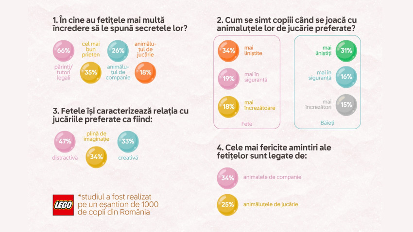 Studiu Grupul LEGO: Copiii sunt predispuși să vorbească despre secretele lor cu un animal de companie sau cu un animăluț de jucărie, demonstrând puterea relațiilor pe care cei mici le formează cu animalele