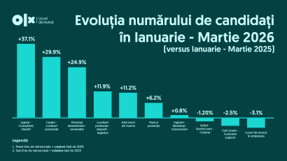 Piața de joburi din Rom&acirc;nia &icirc;n Q1 2026: mai mulți candidați, mai puține anunțuri