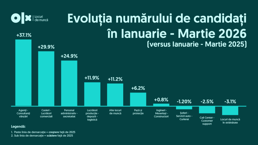 Piața de joburi din România în Q1 2026: mai mulți candidați, mai puține anunțuri