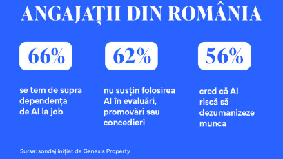 Sondaj Genesis Property: AI-ul simplifică viața oamenilor la job, dar crește dependența de tehnologie și generează anxietate
