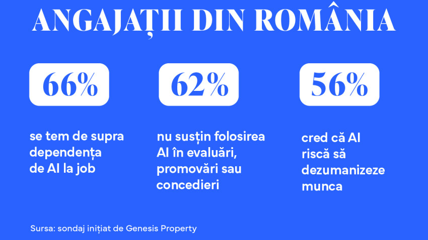 Sondaj Genesis Property: AI-ul simplifică viața oamenilor la job, dar crește dependența de tehnologie și generează anxietate