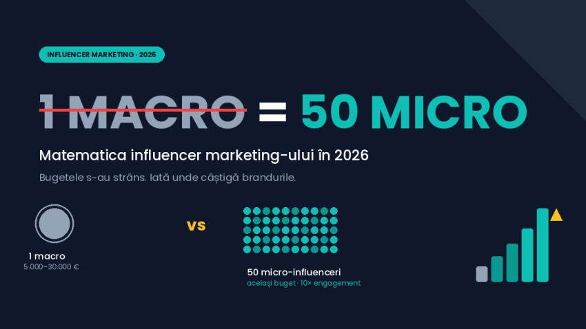 Bugetele s-au strâns. De ce micro-influencerii sunt singura matematică care mai funcționează în 2026