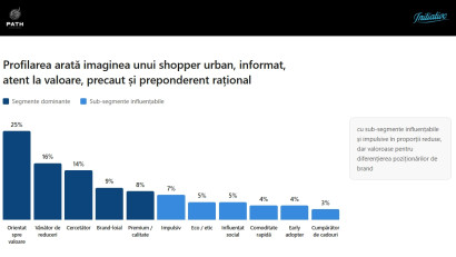 STUDIU: 1 din 5 utilizatori abandonează social media &icirc;nainte de a explora un brand