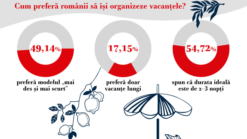 Studiu StiriDinTurism.ro: Jumătate dintre românii care pleacă în concediu anul acesta optează pentru micro-vacanțe