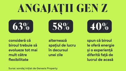Sondaj Genesis Property: Generația Z schimbă regulile de la birou. 58% dintre angajații Gen Z alternează spațiul de lucru &icirc;n decursul unei zile