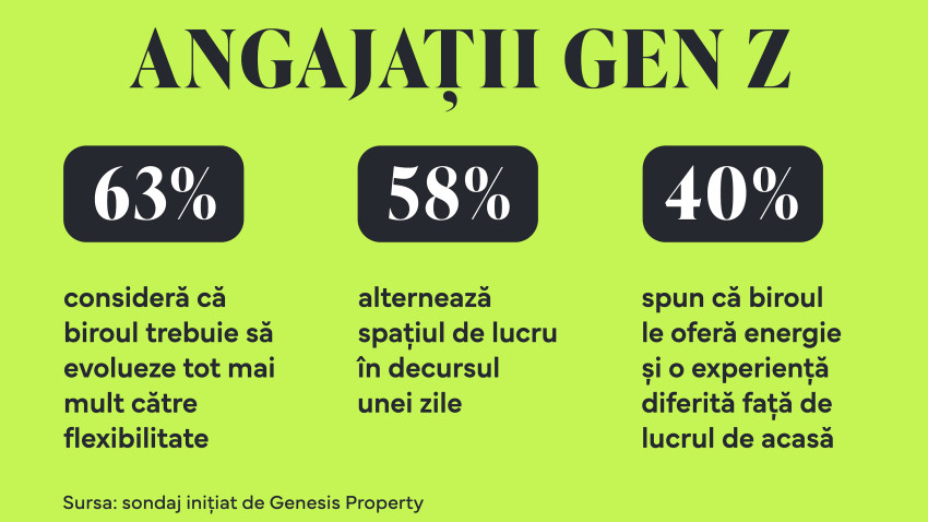 Sondaj Genesis Property: Generația Z schimbă regulile de la birou. 58% dintre angajații Gen Z alternează spațiul de lucru în decursul unei zile