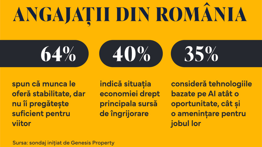 Sondaj Genesis Property: 64% dintre angajați spun că munca le oferă stabilitate, dar nu îi pregătește suficient pentru viitor. Adaptabilitatea devine noua formă de siguranță profesională