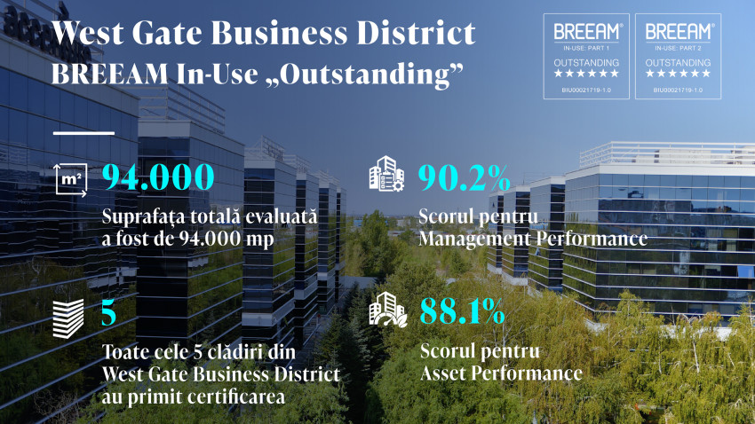 Genesis Property: Toate cele cinci clădiri West Gate Business District obțin BREEAM In-Use „Outstanding”, cel mai înalt nivel al certificării