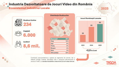 Record de jocuri video dezvoltate în România: peste 60 de titluri au fost lansate în 2025