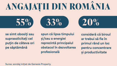 Sondaj Genesis Property: Aproape 55% dintre angajați se simt obosiți sau suprasolicitați cel puțin de c&acirc;teva ori pe săptăm&acirc;nă